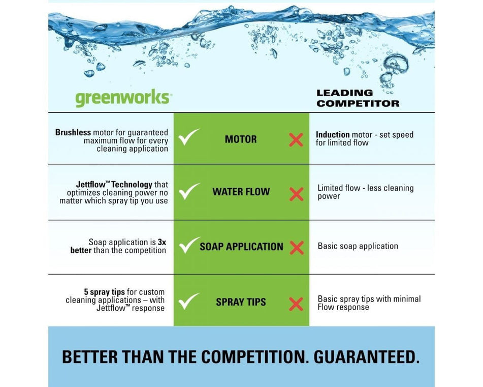 Greenworks 2300-PSI 14 Amp 2.3-GPM Brushless Pressure Washer GPW2300 5118002VT